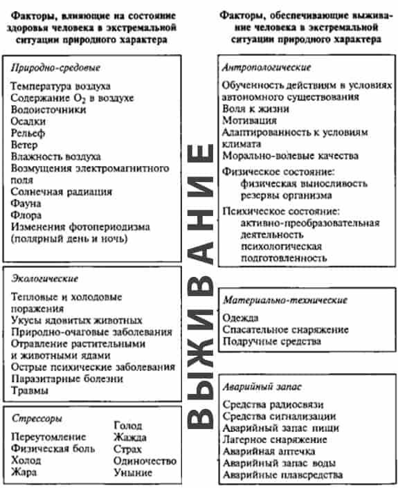 8 главных врагов человека в ЧС и ситуации выживания