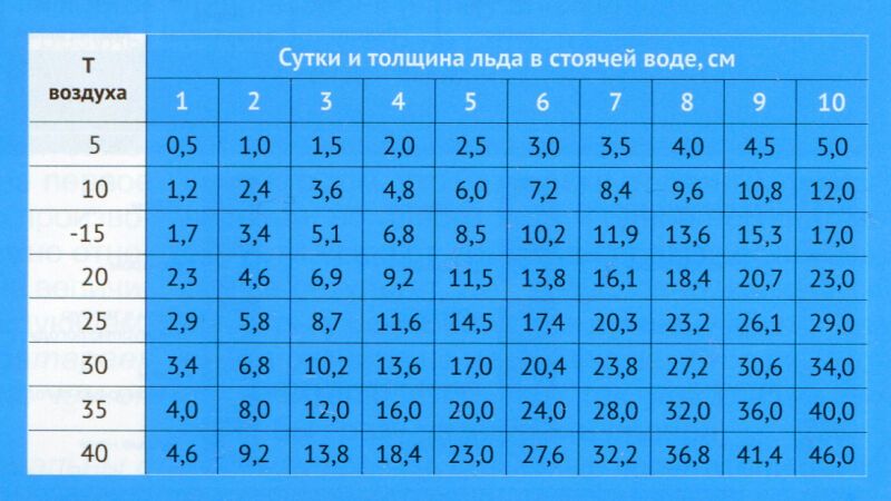 Что делать, если провалился под лёд