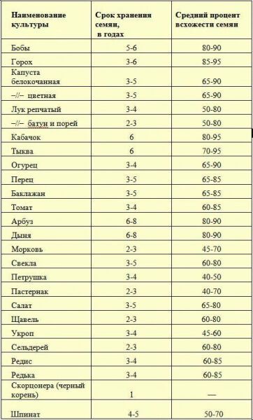 Хранилище семян на случай апокалипсиса