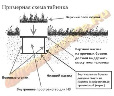 Примерная схема тайника Примерная схема тайника