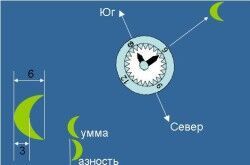Ориентирование по луне