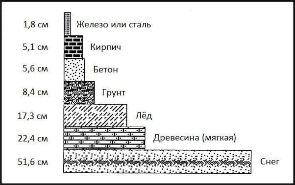 Пособие по выживанию армии США. Глава 23: Техногенное выживание