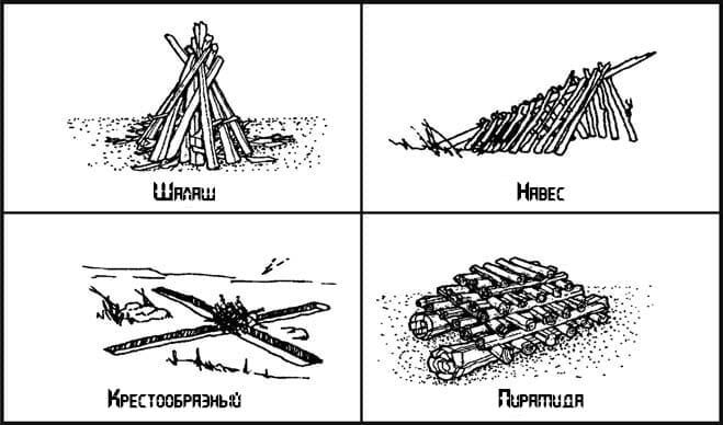 Пособие по выживанию армии США. Глава 7: Огонь. Добыча и поддержание