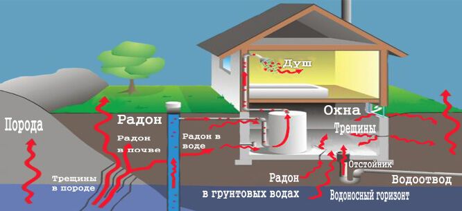 Радиация: опасность в доме! Газ радон и радиактивные предметы