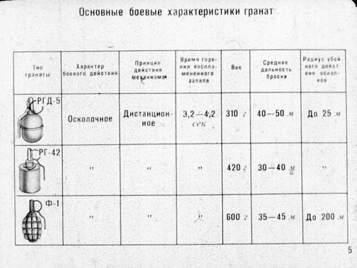 Ручные гранаты и приемы их метания. Советский диафильм 1973 года