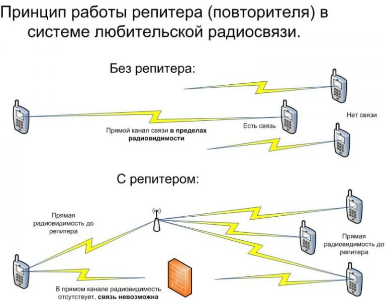 За связь без брака. Часть 2: На земле, на воде, в море и даже в космосе